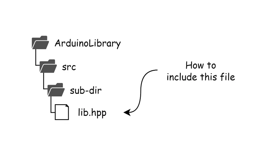 Allow header files in subdirectories of the library to be included